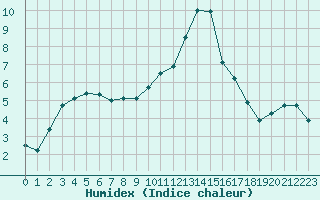 Courbe de l'humidex pour Chteaudun (28)