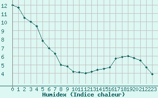 Courbe de l'humidex pour Chouilly (51)