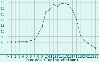 Courbe de l'humidex pour Potsdam