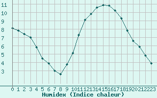 Courbe de l'humidex pour Castres-Nord (81)