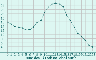 Courbe de l'humidex pour Milesovka
