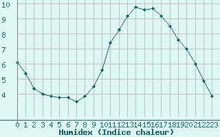 Courbe de l'humidex pour Lofer