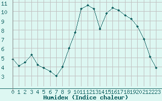 Courbe de l'humidex pour Almenches (61)