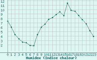 Courbe de l'humidex pour Toussus-le-Noble (78)