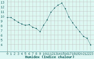 Courbe de l'humidex pour Narbonne-Ouest (11)