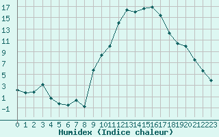 Courbe de l'humidex pour Saint-Etienne (42)