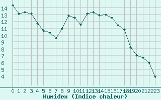 Courbe de l'humidex pour Sniezka