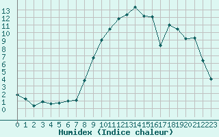 Courbe de l'humidex pour Estres-la-Campagne (14)