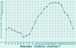 Courbe de l'humidex pour Saint-Igneuc (22)