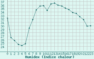 Courbe de l'humidex pour Siracusa