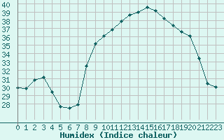 Courbe de l'humidex pour Nmes - Courbessac (30)