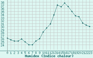 Courbe de l'humidex pour Cernay-la-Ville (78)