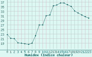 Courbe de l'humidex pour Embrun (05)