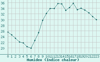 Courbe de l'humidex pour Tours (37)