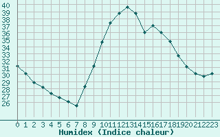 Courbe de l'humidex pour Saint-Maximin-la-Sainte-Baume (83)