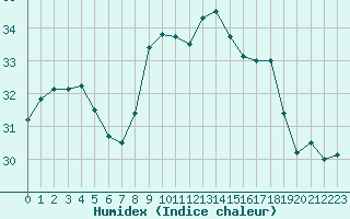 Courbe de l'humidex pour Nmes - Courbessac (30)