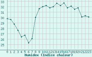 Courbe de l'humidex pour Nice (06)