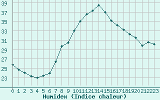 Courbe de l'humidex pour Helln