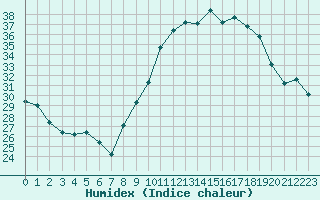 Courbe de l'humidex pour Douzy (08)