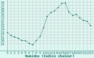 Courbe de l'humidex pour Ajaccio - Campo dell'Oro (2A)