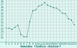 Courbe de l'humidex pour Sanary-sur-Mer (83)