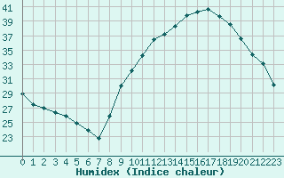 Courbe de l'humidex pour Montret (71)