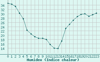 Courbe de l'humidex pour Kelowna Airport