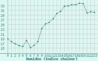 Courbe de l'humidex pour Saint-Etienne (42)