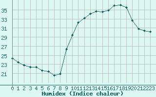 Courbe de l'humidex pour Puissalicon (34)