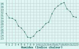 Courbe de l'humidex pour Carrion de Calatrava (Esp)