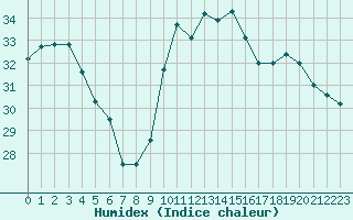 Courbe de l'humidex pour Perpignan (66)