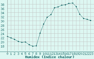 Courbe de l'humidex pour Isle-sur-la-Sorgue (84)