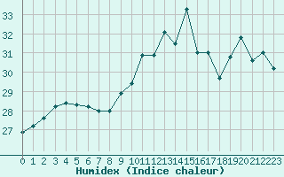 Courbe de l'humidex pour Ile Rousse (2B)