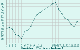 Courbe de l'humidex pour Agde (34)