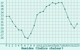 Courbe de l'humidex pour Cap Cpet (83)