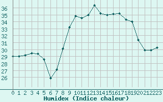 Courbe de l'humidex pour Ile du Levant (83)