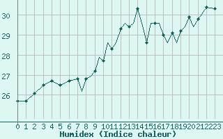 Courbe de l'humidex pour Gibraltar (UK)