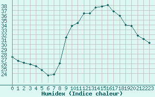 Courbe de l'humidex pour Grasque (13)