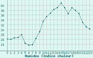 Courbe de l'humidex pour Roujan (34)