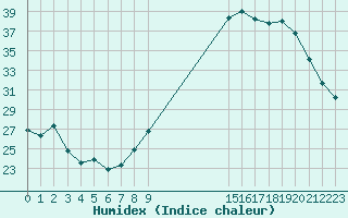 Courbe de l'humidex pour Saint-Just-le-Martel (87)