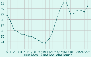 Courbe de l'humidex pour le bateau C6SE8