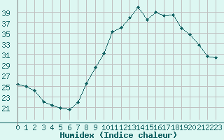 Courbe de l'humidex pour Saint-Come-d'Olt (12)