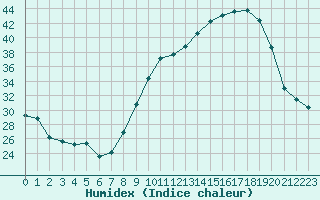 Courbe de l'humidex pour San Chierlo (It)