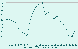 Courbe de l'humidex pour Cap Corse (2B)