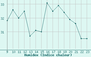 Courbe de l'humidex pour Ile du Levant (83)