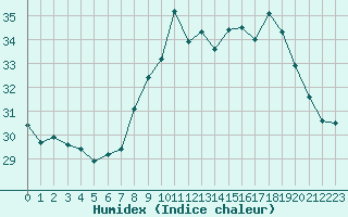 Courbe de l'humidex pour Ile du Levant (83)