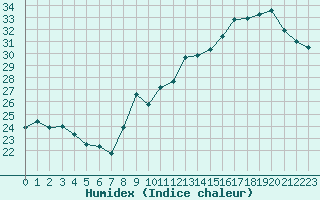 Courbe de l'humidex pour Montauban (82)