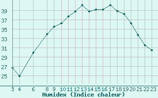 Courbe de l'humidex pour Jendouba