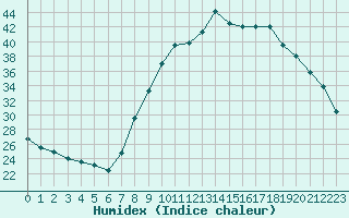 Courbe de l'humidex pour Pertuis - Le Farigoulier (84)