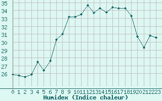 Courbe de l'humidex pour Cap Corse (2B)